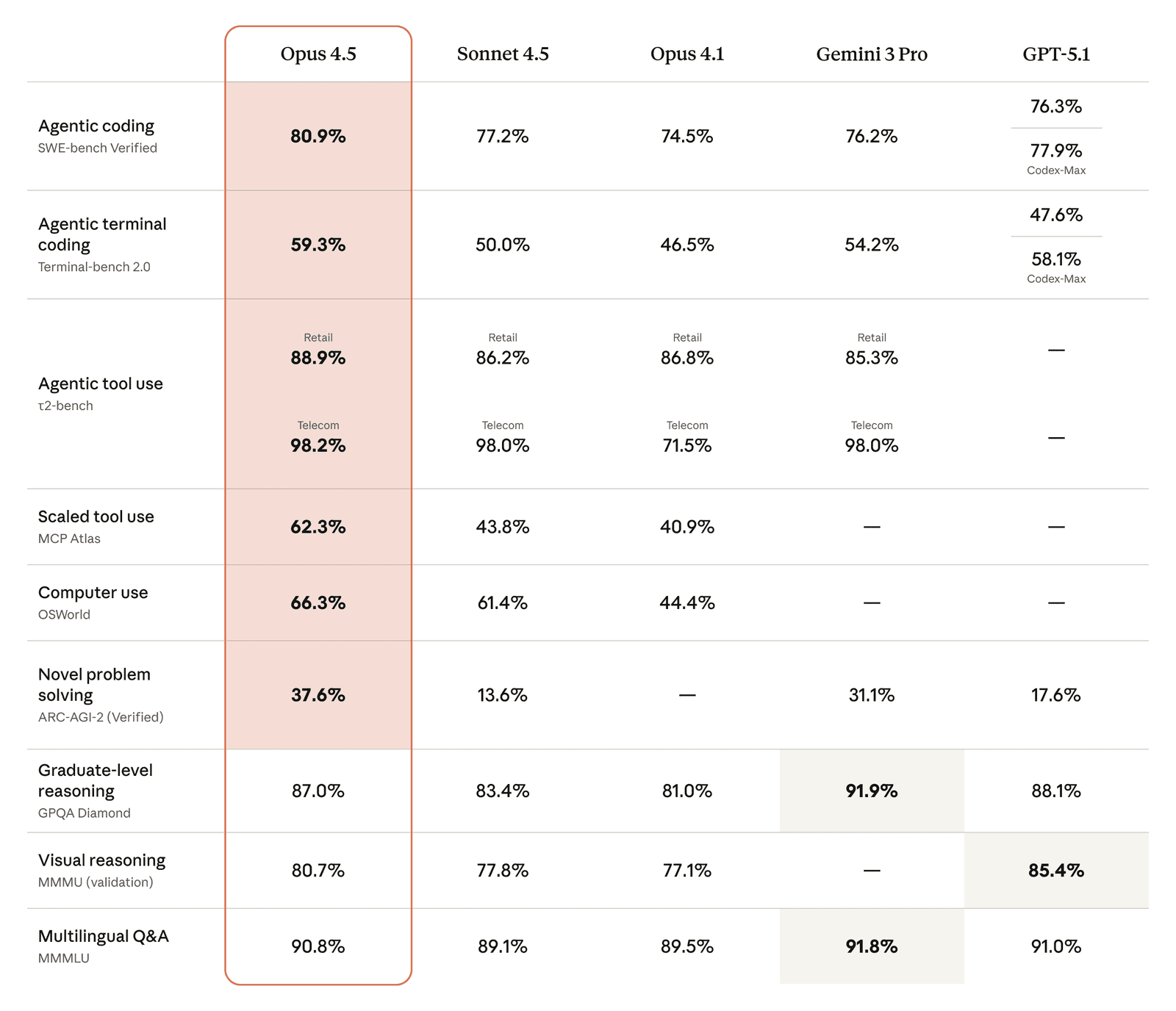 Anthropic's launch comparison table for Claude Opus 4.5, Sonnet 4.5, Opus 4.1, Gemini 3 Pro, and GPT-5.1 across nine benchmarks, with the Opus 4.5 column highlighted