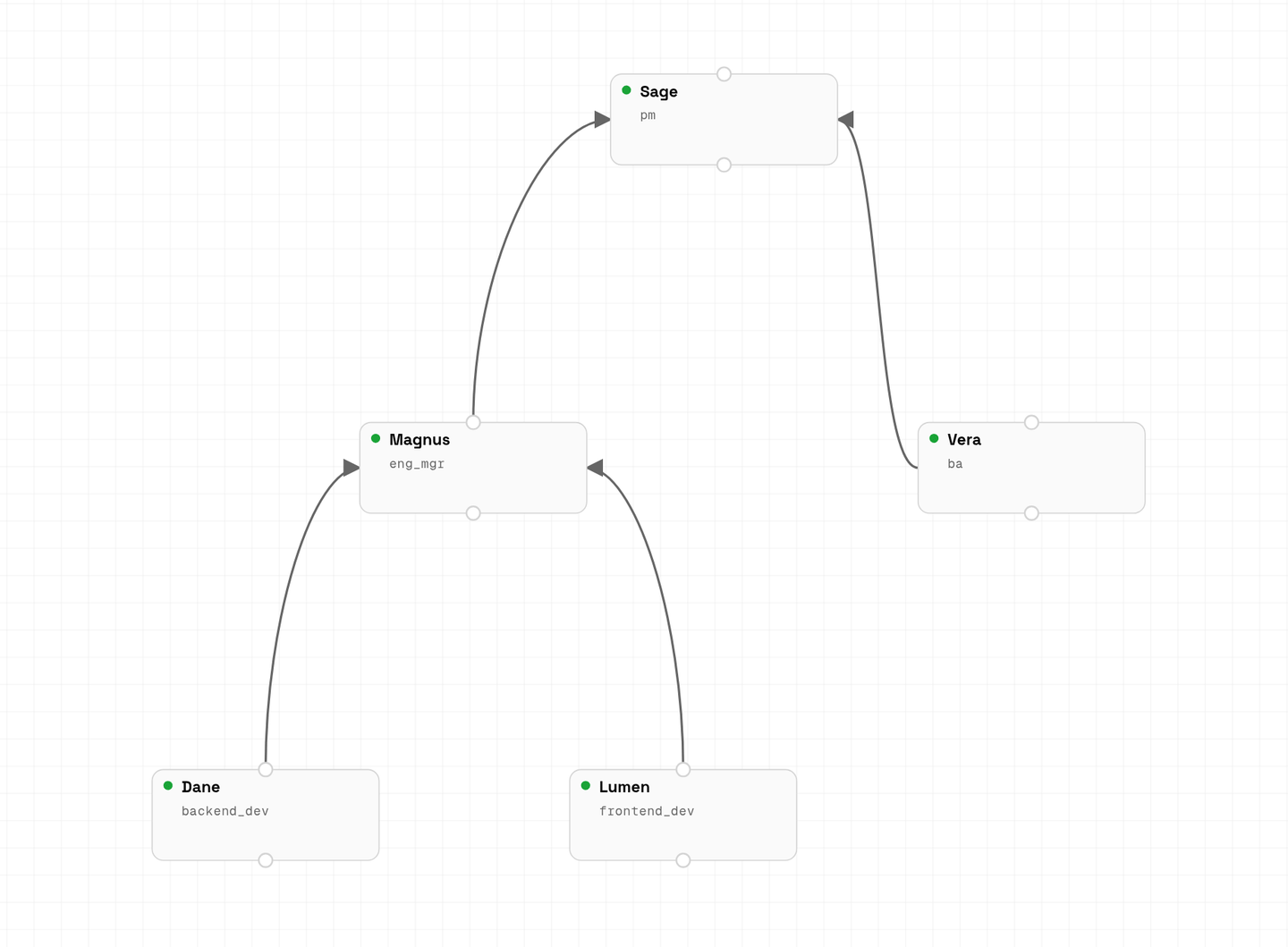 the hierarchy canvas with a project manager on top, an engineering manager and an analyst wired to it, and two engineers wired to the engineering manager
