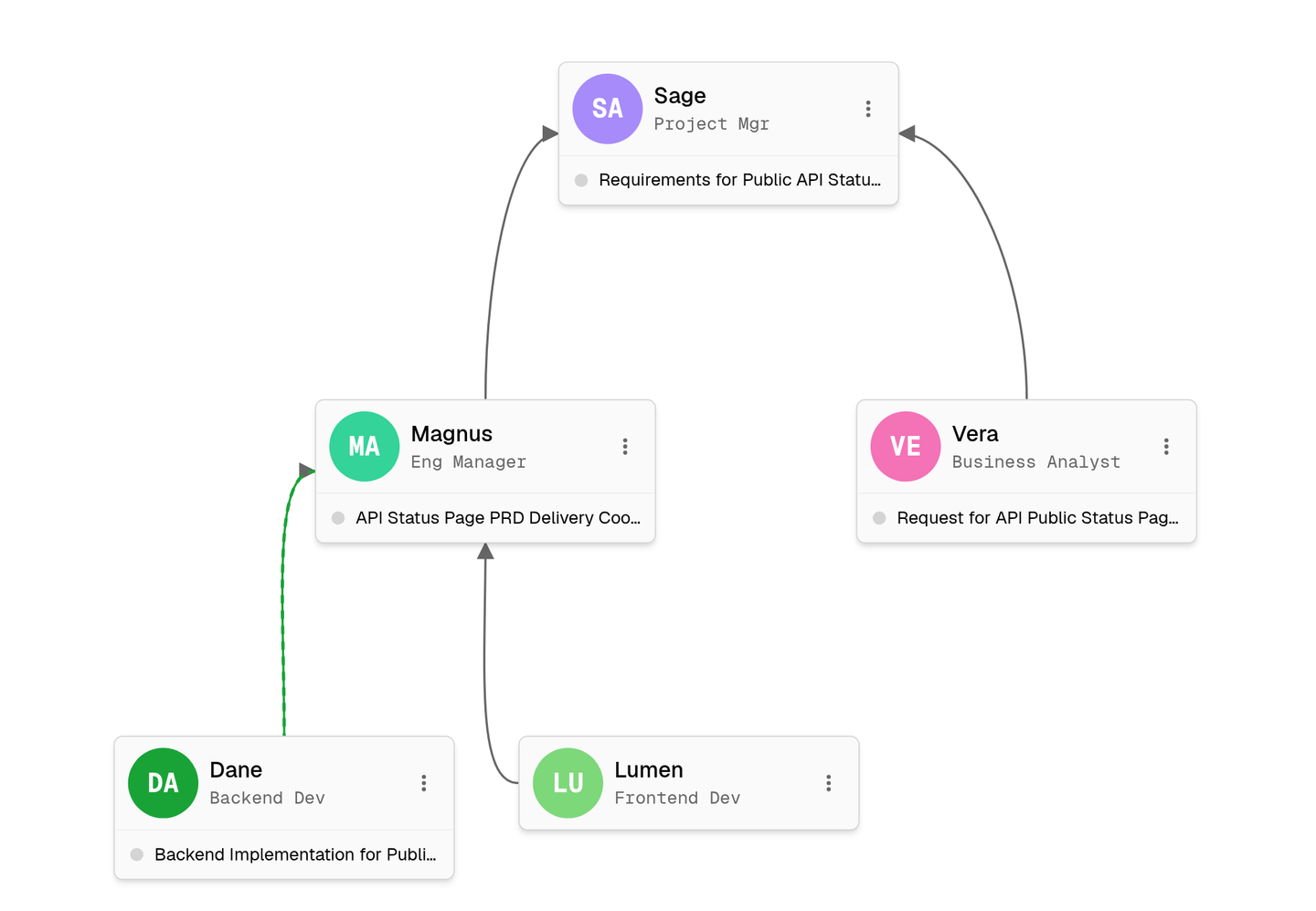 the room canvas with each agent card showing what it is working on and the line from the backend dev to its manager lit green while work moves along it
