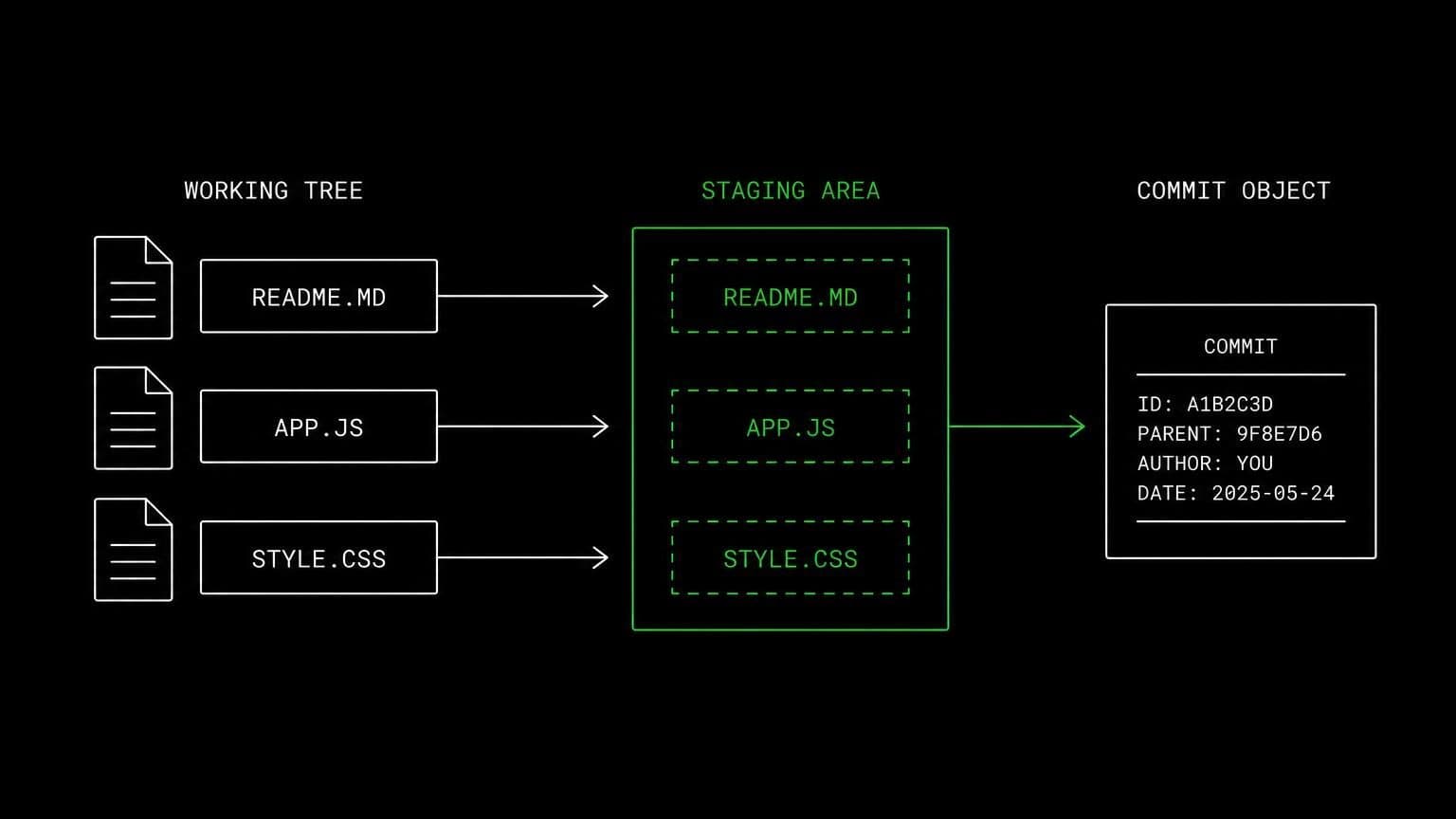 schematic diagram of the work aldena agents do through Git
