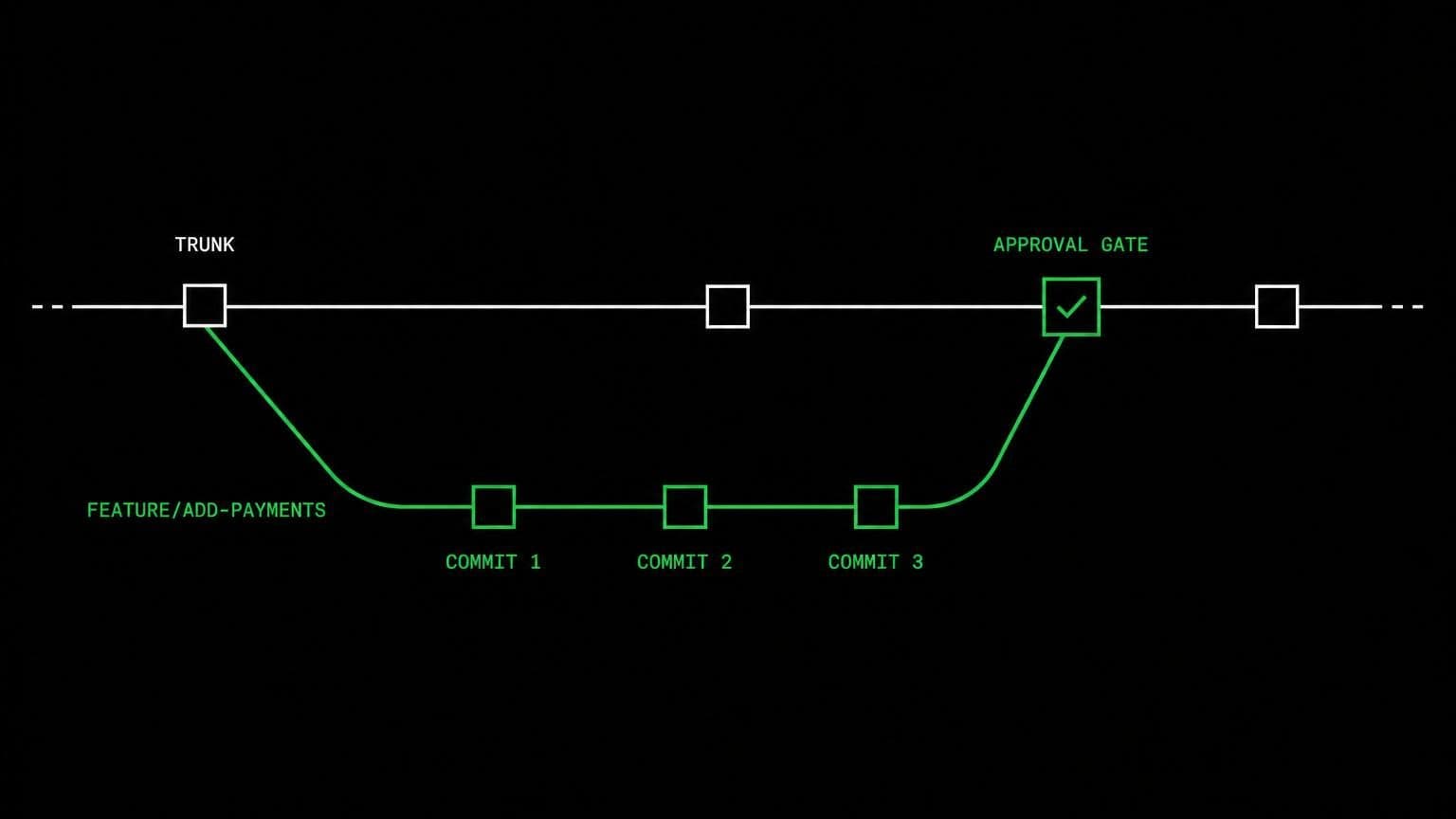 schematic diagram of the work aldena agents do through GitHub