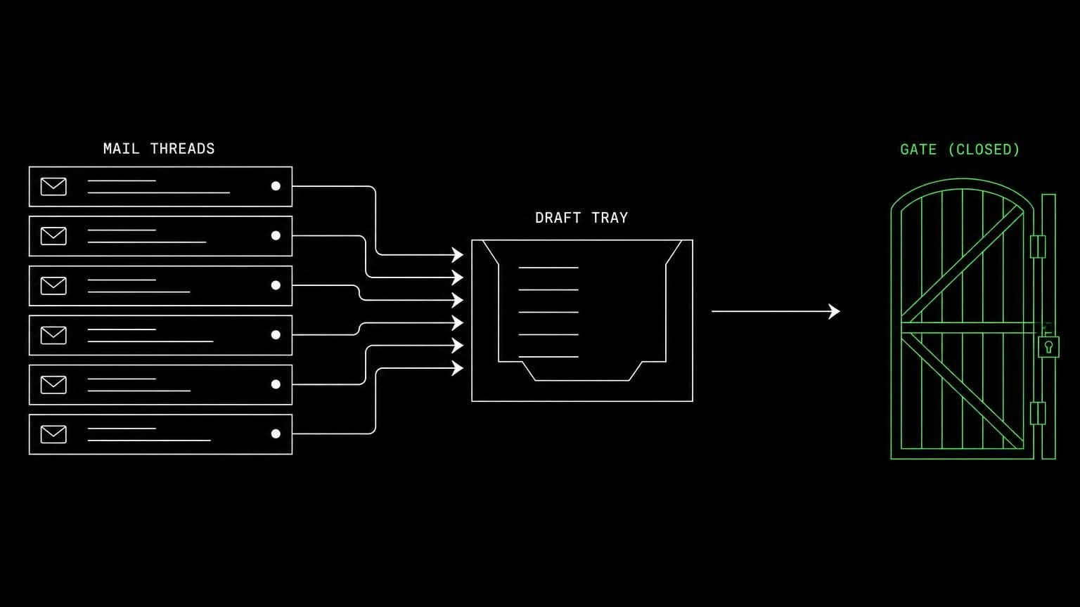 schematic diagram of the work aldena agents do through Gmail