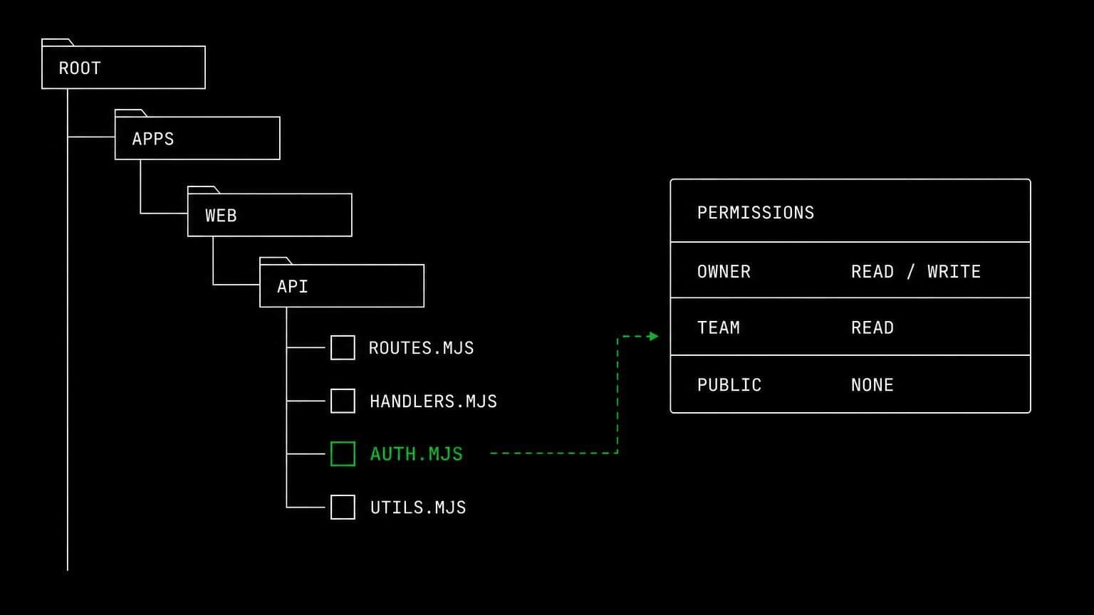 schematic diagram of the work aldena agents do through Google Drive
