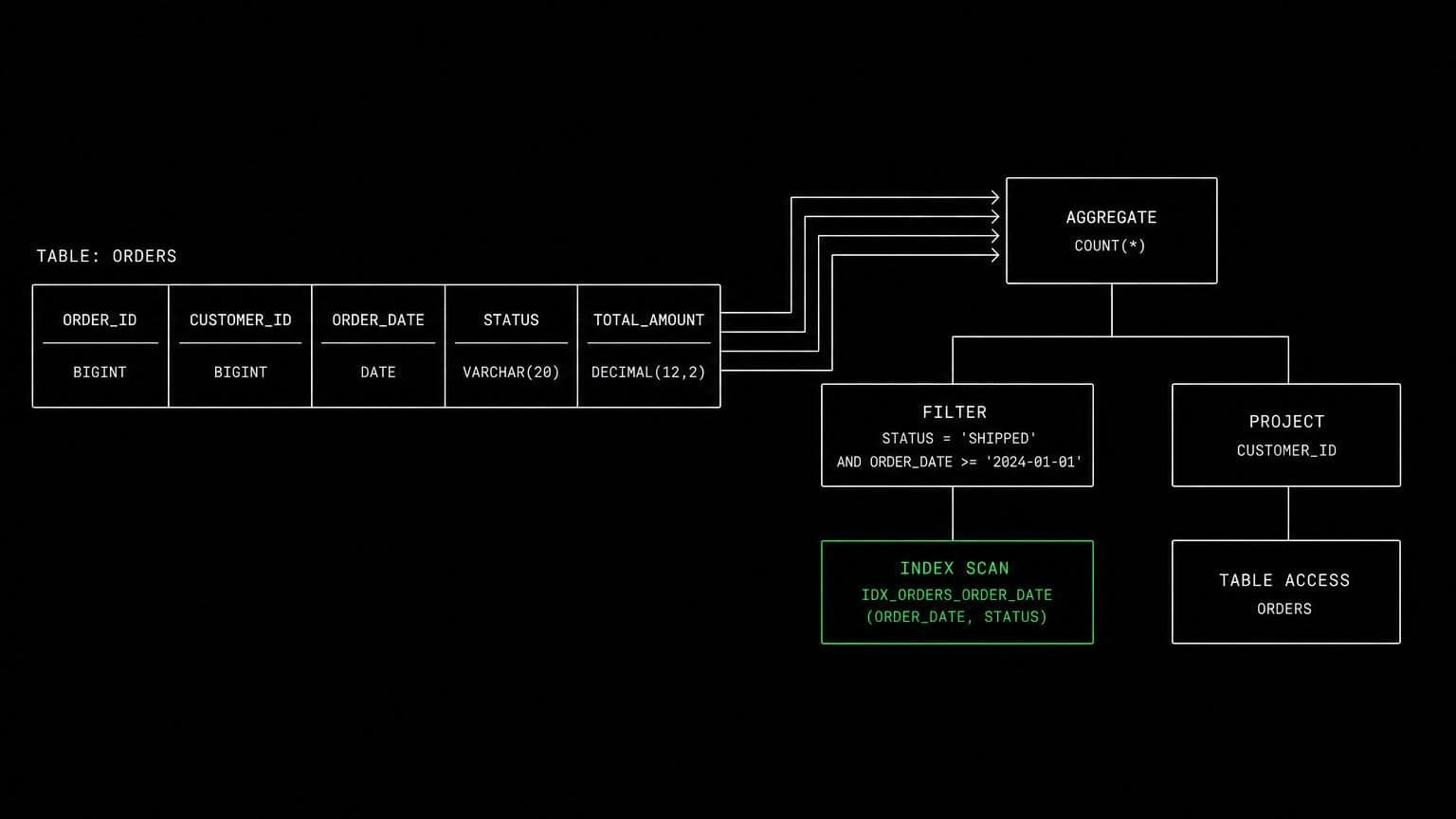 schematic diagram of the work aldena agents do through PostgreSQL