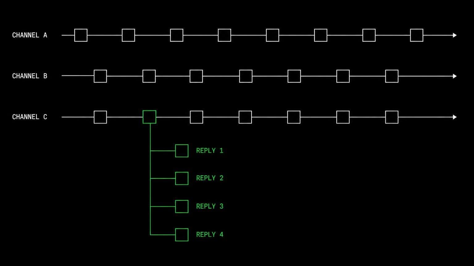 schematic diagram of the work aldena agents do through Slack